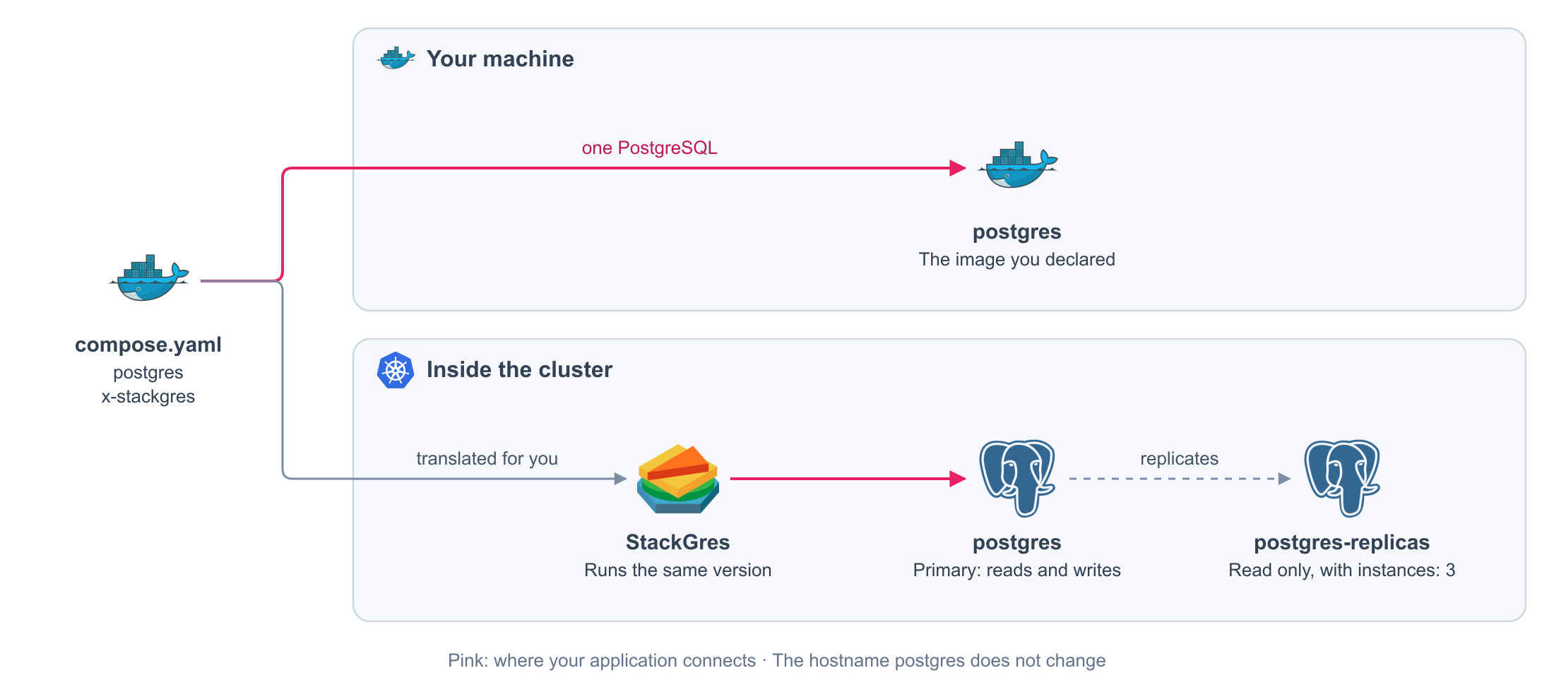 Your PostgreSQL image runs on your machine; on the cluster StackGres runs the same version behind the same hostname