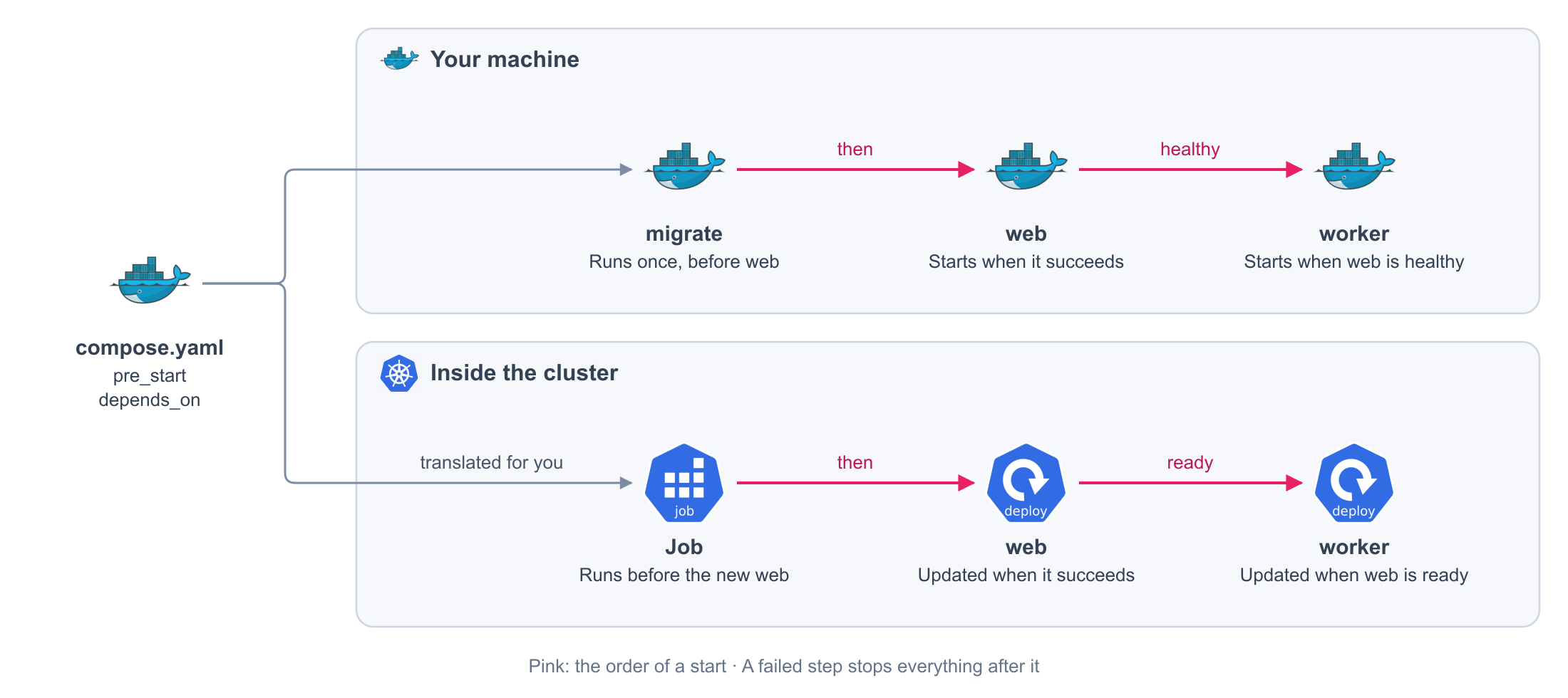 A migration runs before the service on your machine and as a Job before the new version in the cluster