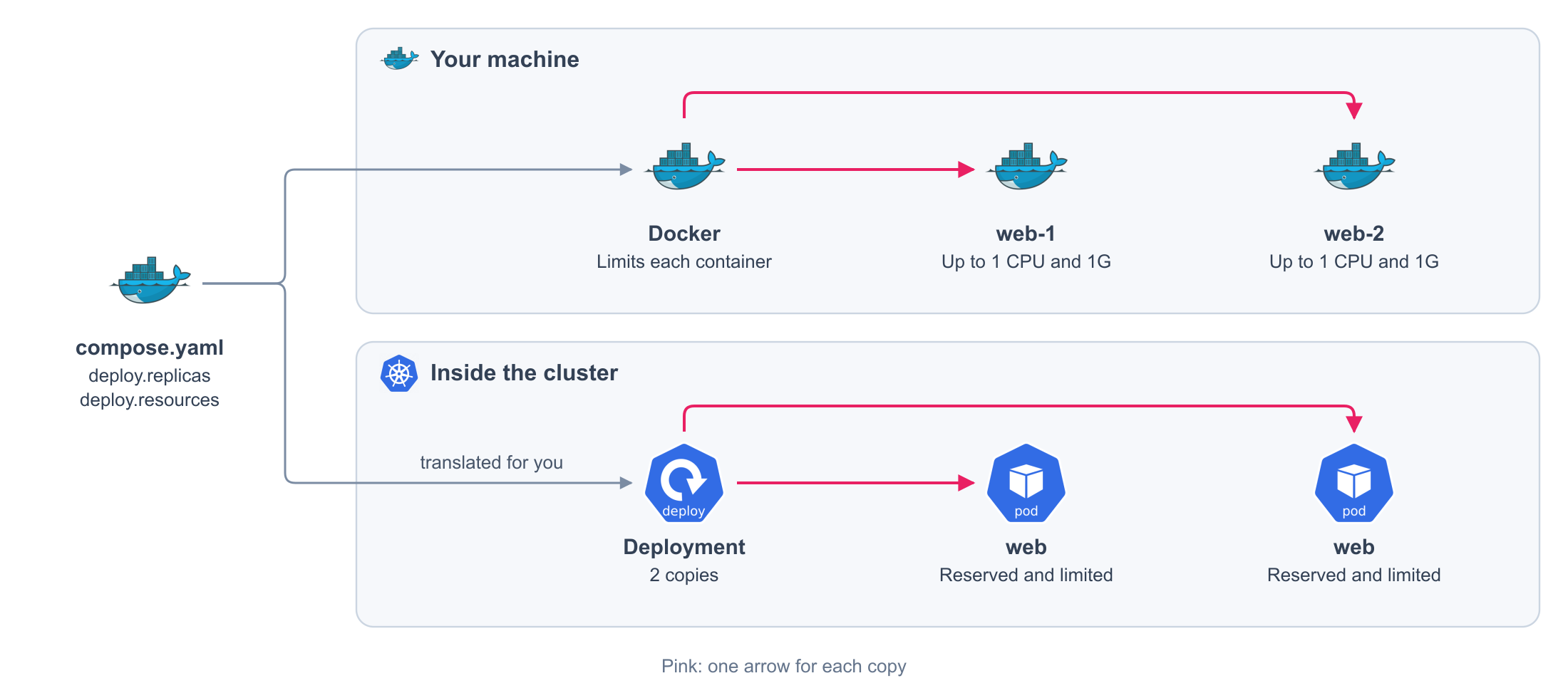 Replicas and resources limit each container on your machine and each copy in the cluster