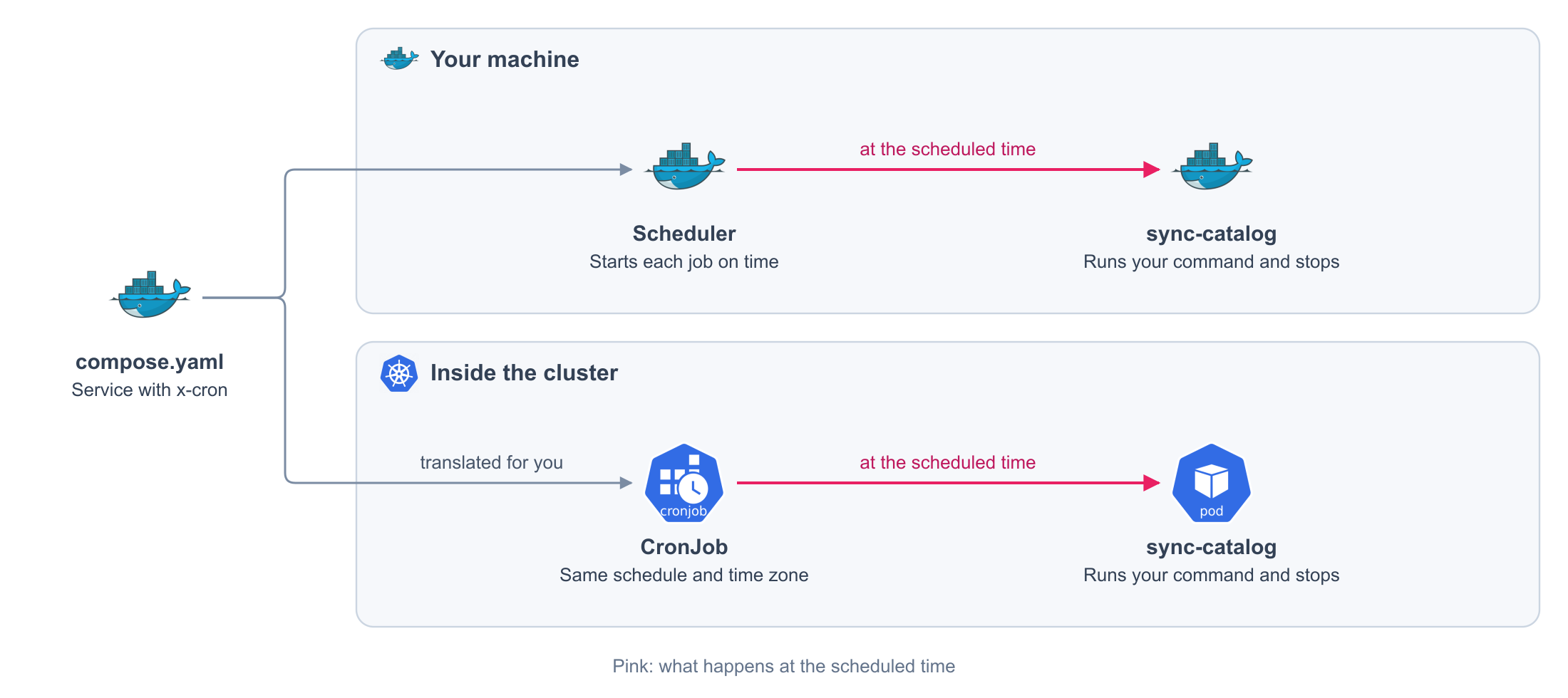 One service with x-cron becomes a container that starts on schedule on your machine and a CronJob in the cluster