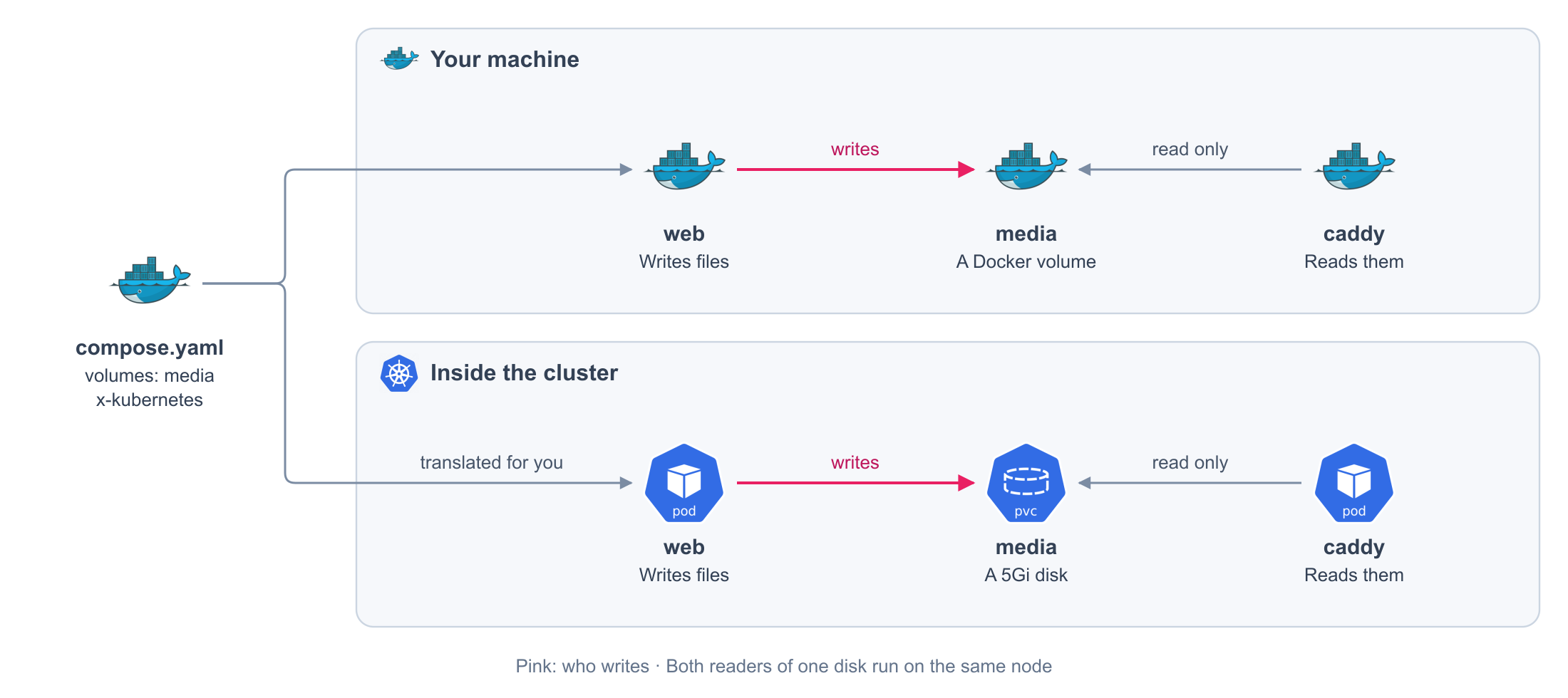 A named volume is a Docker volume on your machine and a shared disk in the cluster