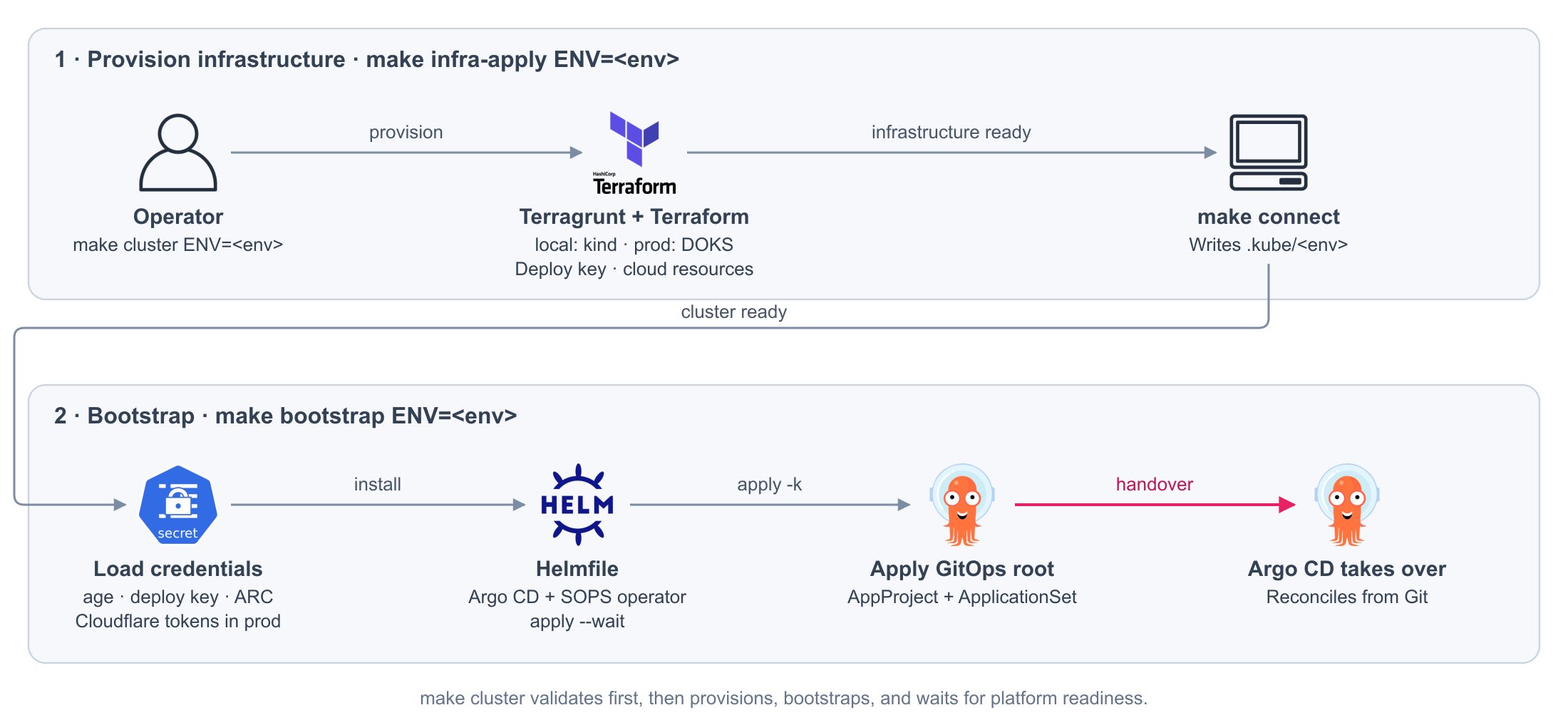 Provisioning and bootstrap of the local and production clusters