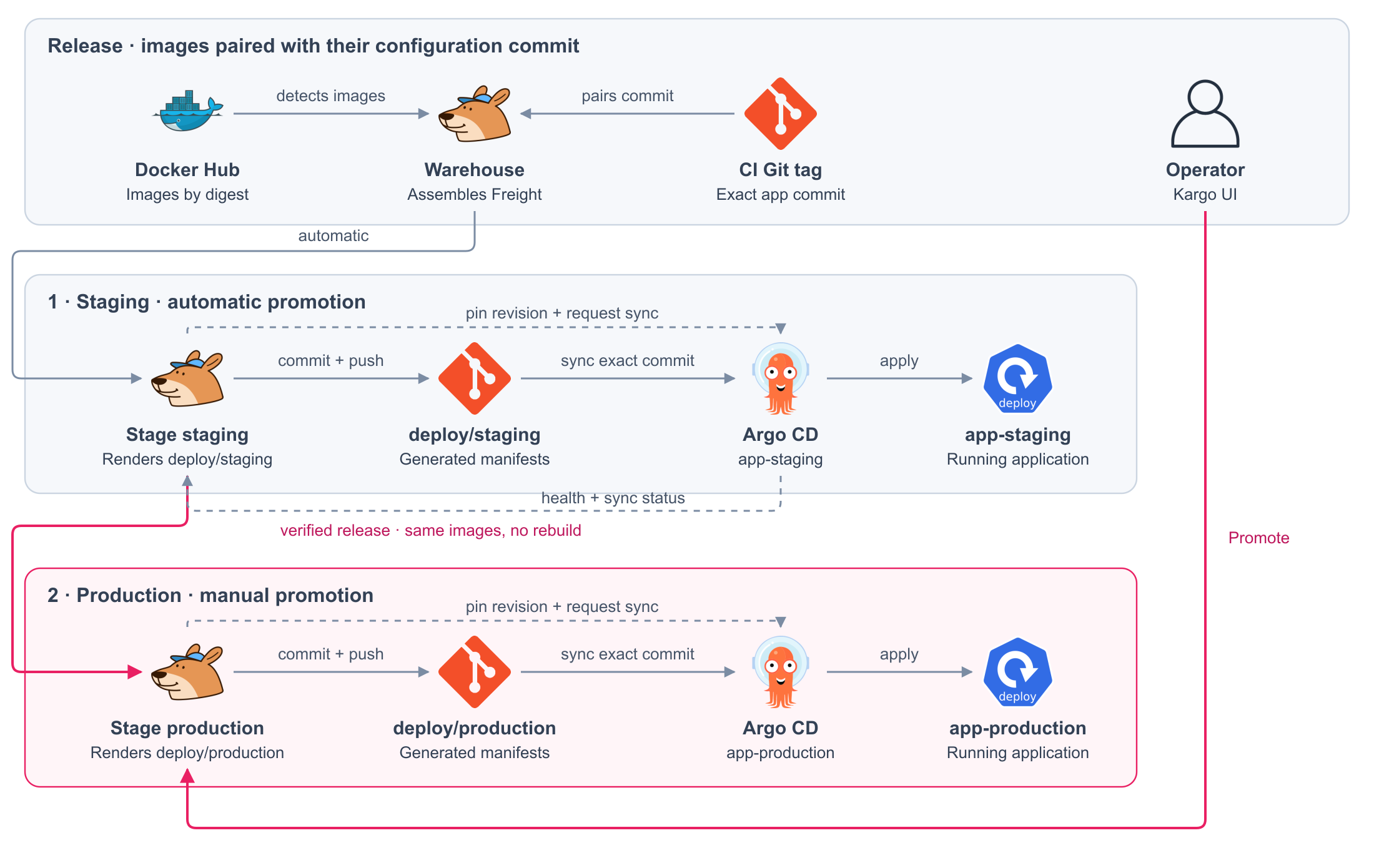 Continuous delivery and promotion between environments
