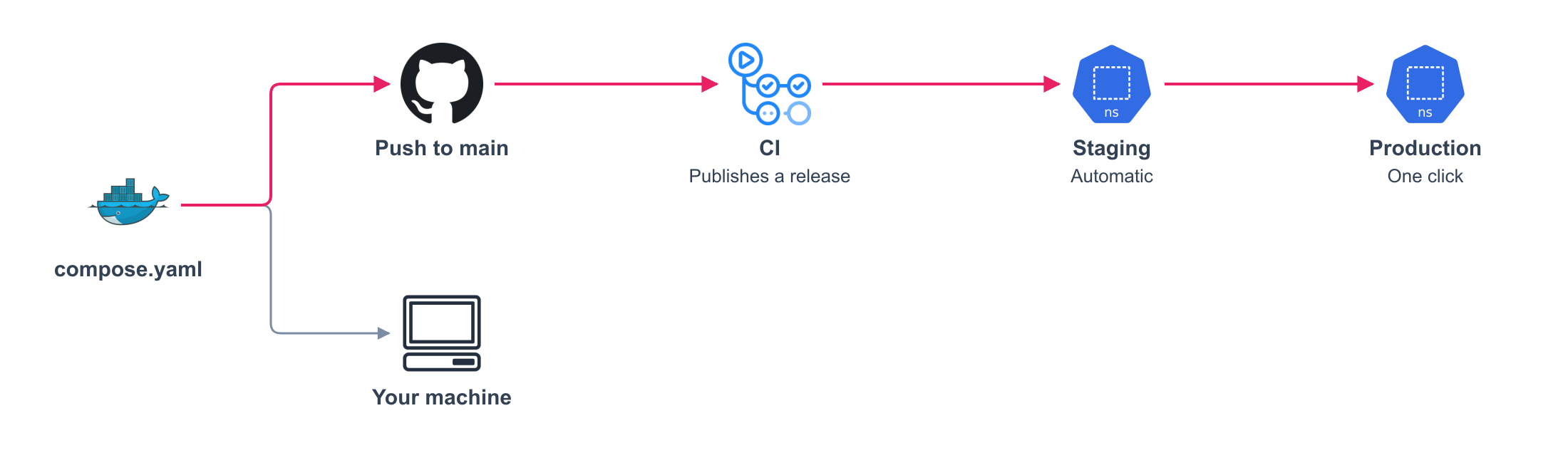 The same Compose file runs on your machine and travels from a push to production