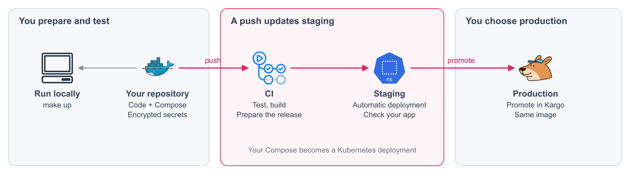 You prepare and test the application; a push releases it to staging; you choose when production updates