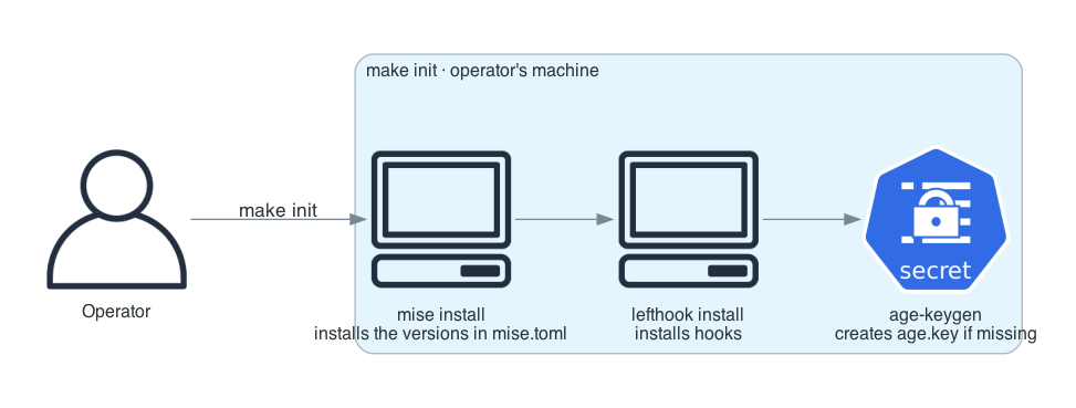 What make init prepares on the operator's machine