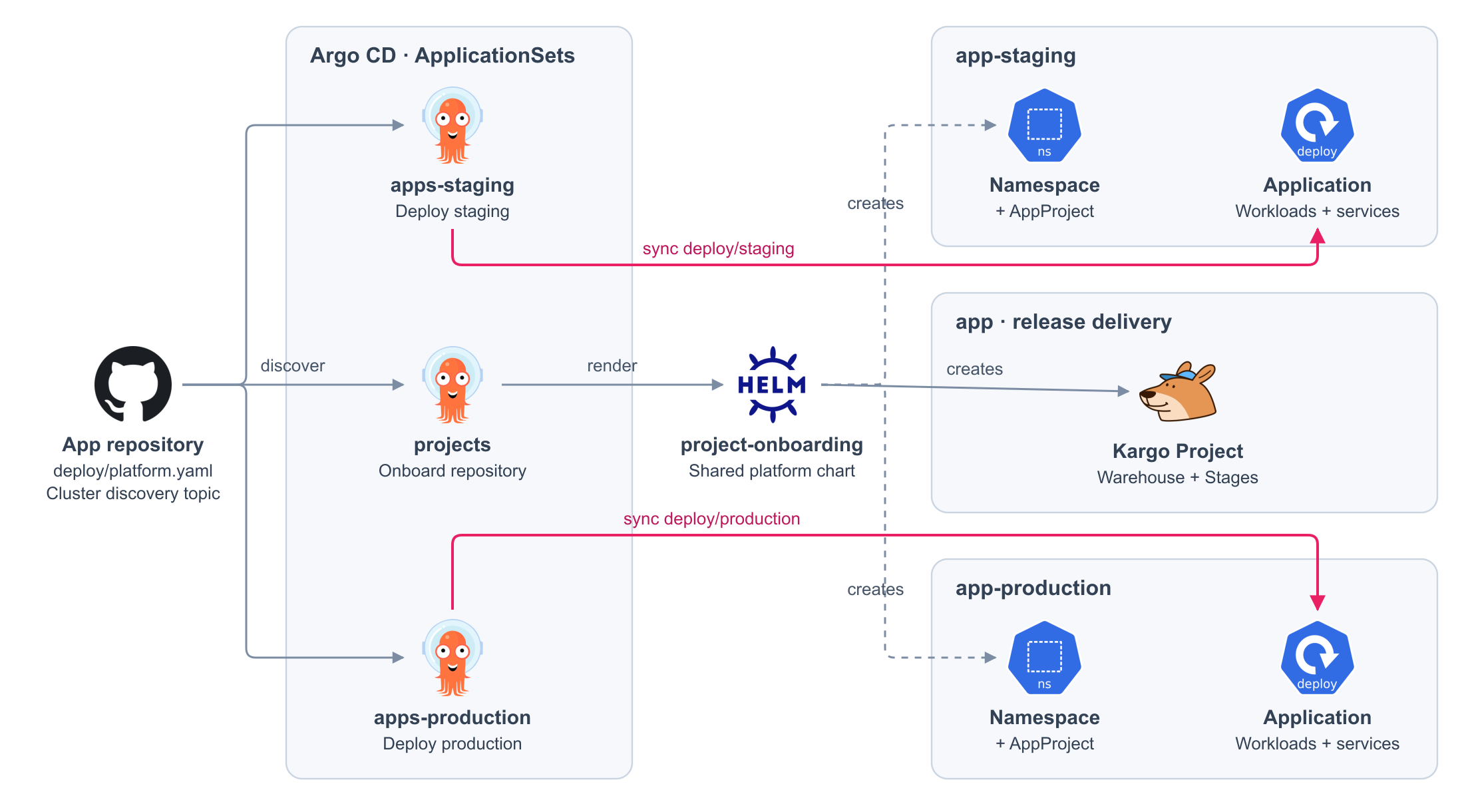 Application discovery and environment creation