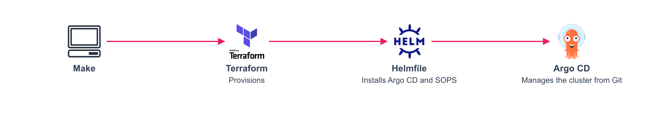 Make runs Terraform, Helmfile installs Argo CD and SOPS, and Argo CD manages the cluster from Git