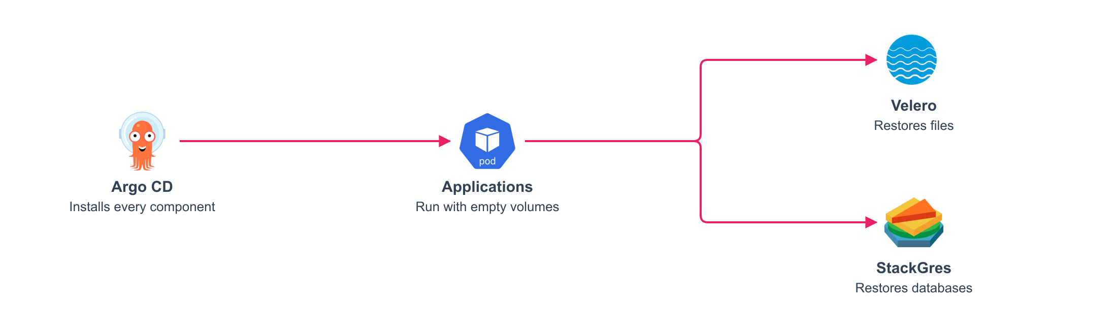 Argo CD installs every component, applications run with empty volumes, and Velero and StackGres restore the data
