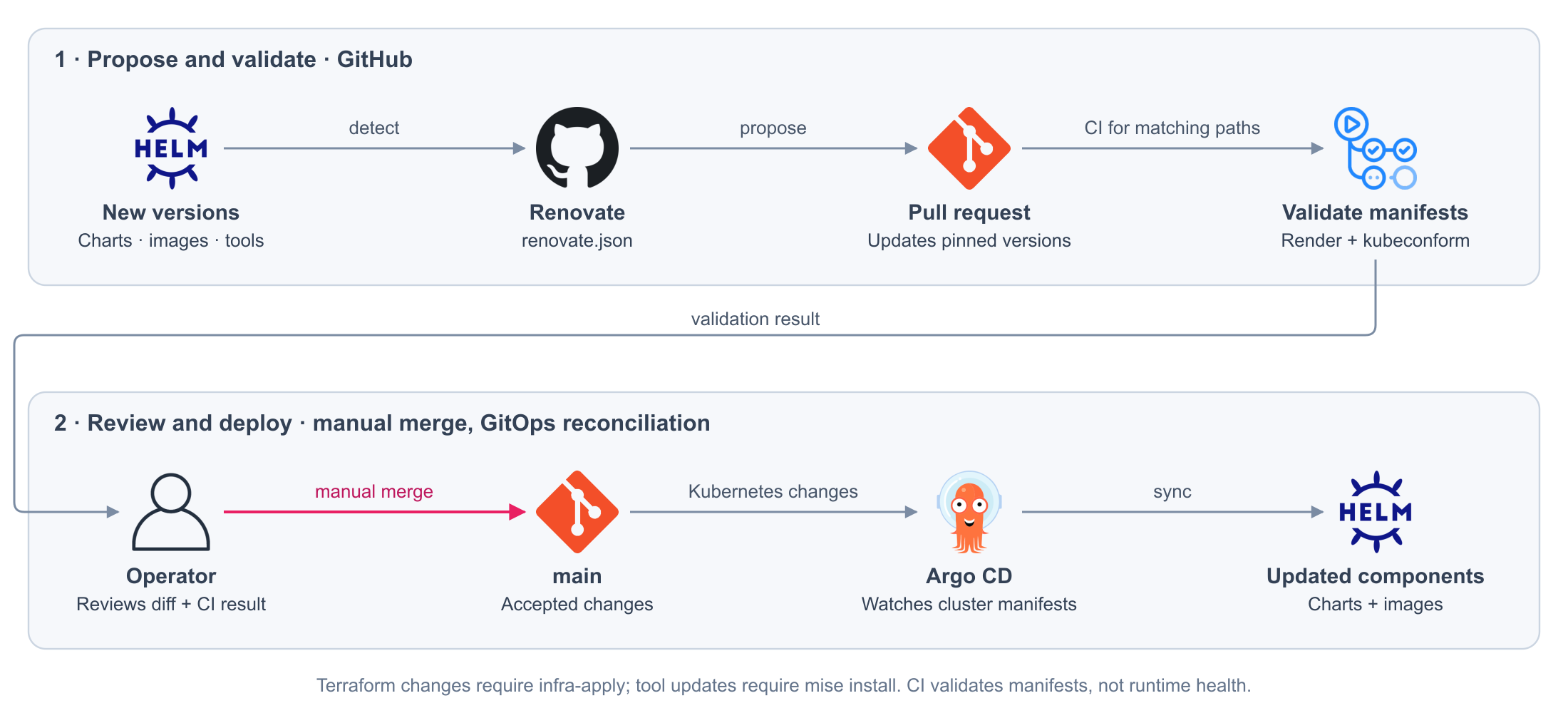 Renovate updates, review, and synchronization